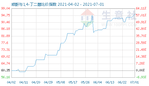 7月1日顺酐与1,4-丁二醇比价指数图