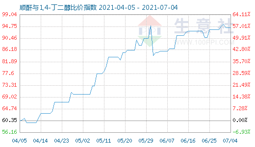 7月4日顺酐与1,4-丁二醇比价指数图