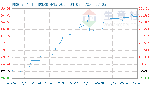 7月5日顺酐与1,4-丁二醇比价指数图