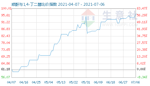 7月6日顺酐与1,4-丁二醇比价指数图