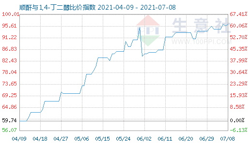 7月8日顺酐与1,4-丁二醇比价指数图