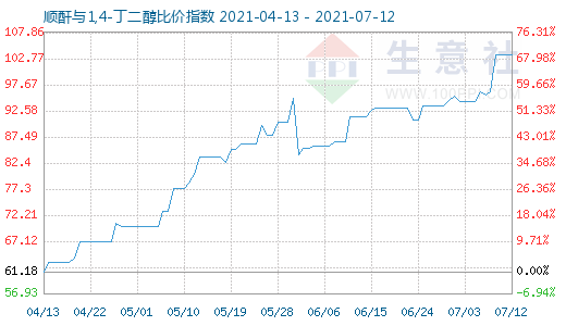 7月12日顺酐与1,4-丁二醇比价指数图