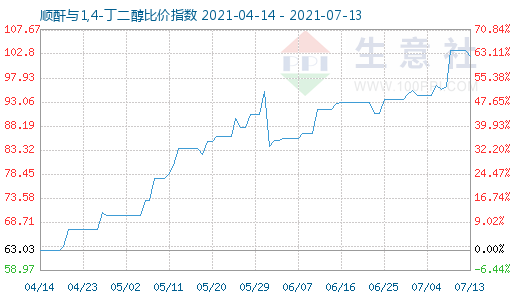 7月13日顺酐与1,4-丁二醇比价指数图