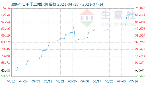 7月14日顺酐与1,4-丁二醇比价指数图