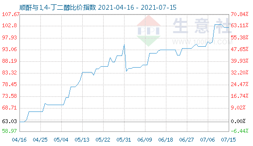 7月15日顺酐与1,4-丁二醇比价指数图