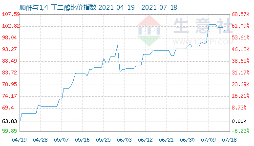 7月18日顺酐与1,4-丁二醇比价指数图