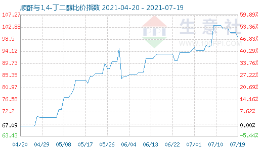 7月19日顺酐与1,4-丁二醇比价指数图