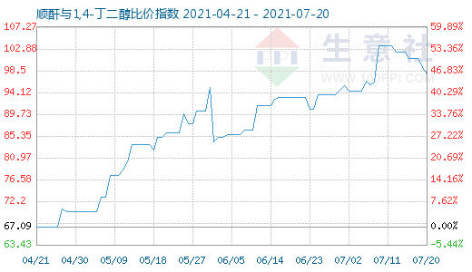 7月20日顺酐与1,4-丁二醇比价指数图