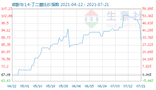 7月21日顺酐与1,4-丁二醇比价指数图