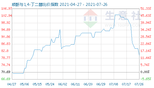 7月26日顺酐与1,4-丁二醇比价指数图