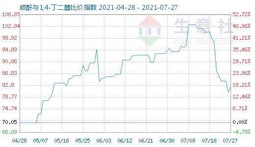 7月27日顺酐与1,4-丁二醇比价指数图