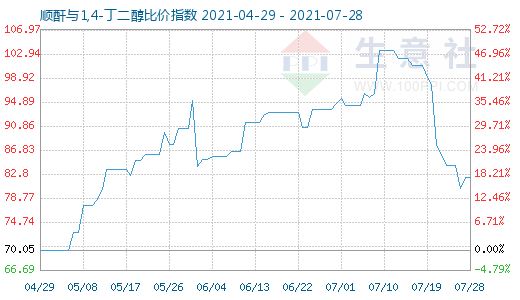 7月28日顺酐与1,4-丁二醇比价指数图