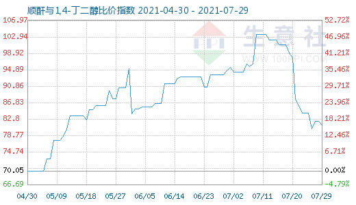 7月29日顺酐与1,4-丁二醇比价指数图