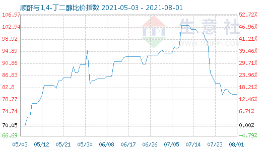 8月1日顺酐与1,4-丁二醇比价指数图