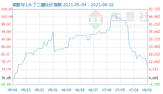8月2日顺酐与1,4-丁二醇比价指数图