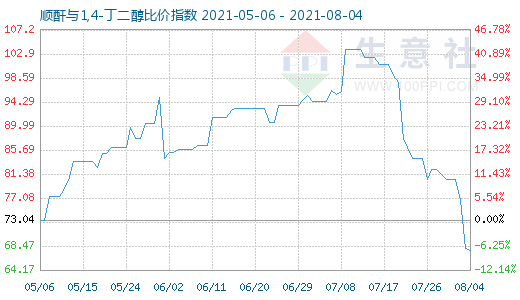 8月4日顺酐与1,4-丁二醇比价指数图