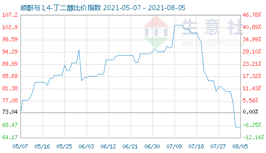 8月5日顺酐与1,4-丁二醇比价指数图