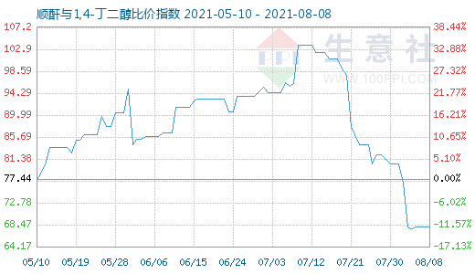 8月8日顺酐与1,4-丁二醇比价指数图