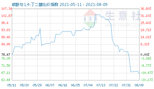 8月9日顺酐与1,4-丁二醇比价指数图