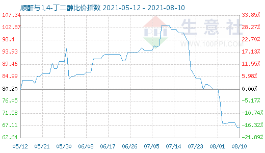 8月10日顺酐与1,4-丁二醇比价指数图