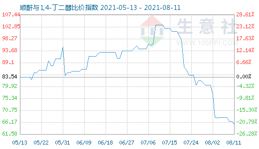 8月11日顺酐与1,4-丁二醇比价指数图