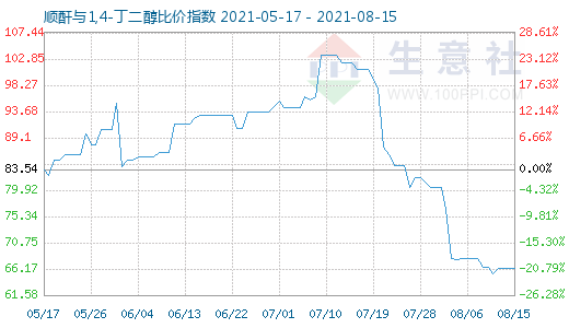 8月15日顺酐与1,4-丁二醇比价指数图