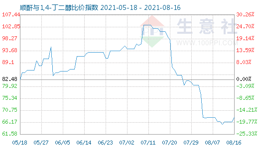 8月16日顺酐与1,4-丁二醇比价指数图