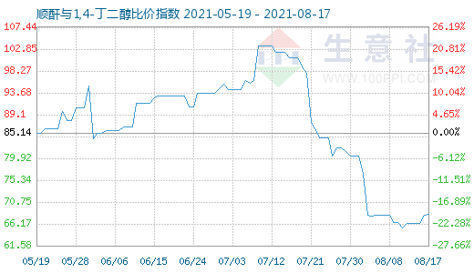 8月17日顺酐与1,4-丁二醇比价指数图