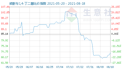 8月18日顺酐与1,4-丁二醇比价指数图
