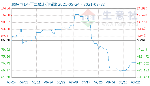 8月22日顺酐与1,4-丁二醇比价指数图