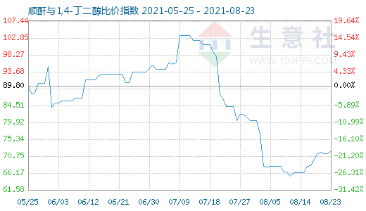 8月23日顺酐与1,4-丁二醇比价指数图