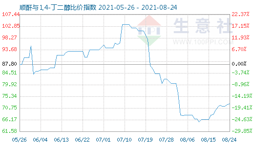 8月24日顺酐与1,4-丁二醇比价指数图