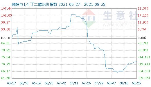 8月25日顺酐与1,4-丁二醇比价指数图