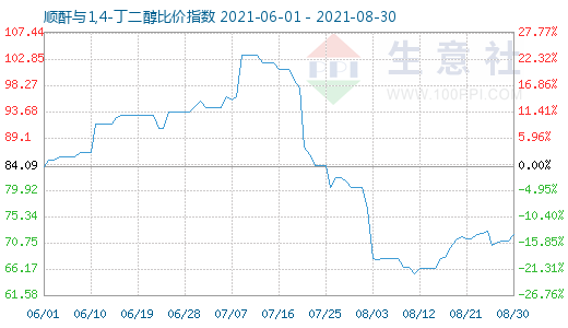 8月30日顺酐与1,4-丁二醇比价指数图