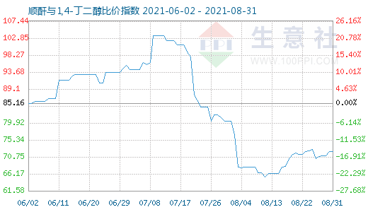 8月31日顺酐与1,4-丁二醇比价指数图