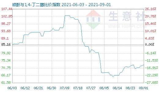 9月1日顺酐与1,4-丁二醇比价指数图