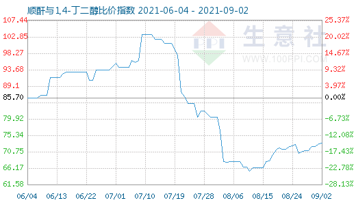 9月2日顺酐与1,4-丁二醇比价指数图