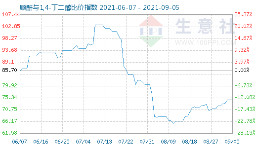 9月5日顺酐与1,4-丁二醇比价指数图