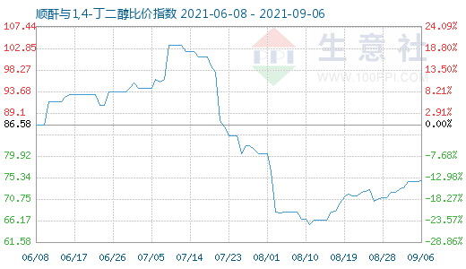 9月6日顺酐与1,4-丁二醇比价指数图