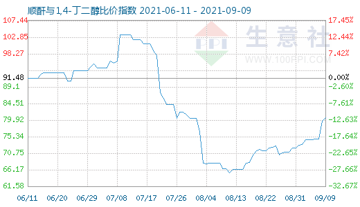 9月9日顺酐与1,4-丁二醇比价指数图
