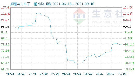 9月16日顺酐与1,4-丁二醇比价指数图