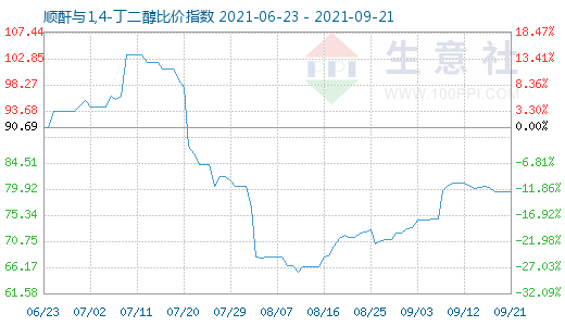 9月21日顺酐与1,4-丁二醇比价指数图