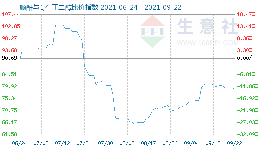 9月22日顺酐与1,4-丁二醇比价指数图
