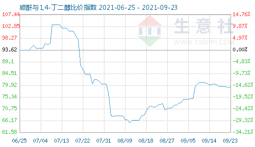 9月23日顺酐与1,4-丁二醇比价指数图
