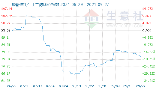 9月27日顺酐与1,4-丁二醇比价指数图