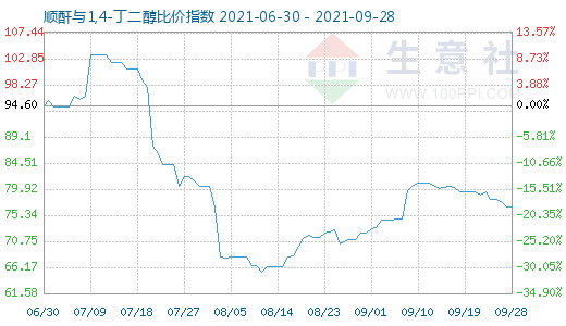 9月28日顺酐与1,4-丁二醇比价指数图