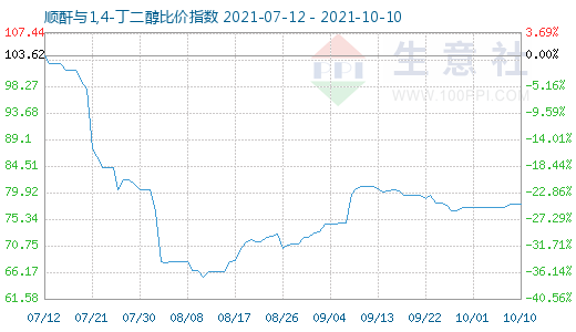 10月10日顺酐与1,4-丁二醇比价指数图