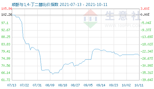 10月11日顺酐与1,4-丁二醇比价指数图