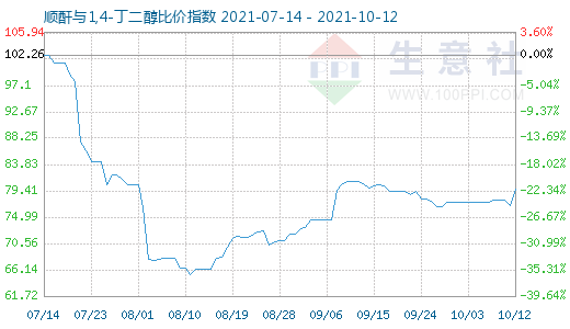 10月12日顺酐与1,4-丁二醇比价指数图