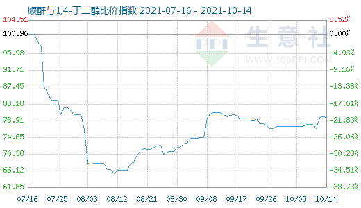10月14日顺酐与1,4-丁二醇比价指数图